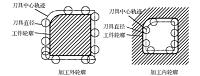 刀具半径补偿的应用