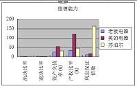 老板电器筹资战略研究