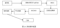 基于c语言带指纹识别综合楼智能门禁系统的设计