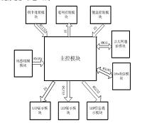 弱磁智能锁系统设计与实现