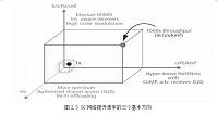 5G 通信系统的应用