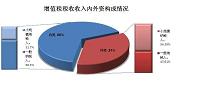 我国企业增值税的现状及改进—基于国源税务师事务所的调查数据