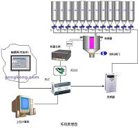 基于PLC自动饲料配料控制系统设计与实现