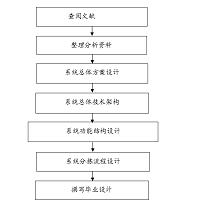 基于RFID射频技术行李自动分拣系统设计