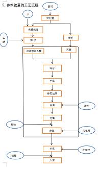 年产6000万粒的参术胶囊的车间工艺设计