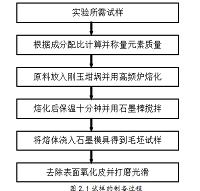 铝及铝合金熔体黏度实验分析