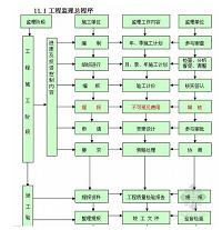 工程监理毕业设计怎么写？