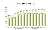 鼓楼区劳动力资源与就业状况研究