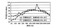 电力机车司机室噪声控制研究