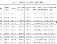 广西税收收入结构的分析及对策研究