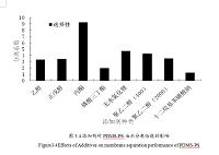 添加剂对焦油氨水分离的影响