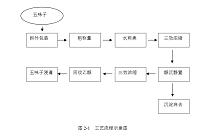 年产1200吨五味子浸膏提取车间的工艺设计