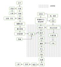 年产3000万瓶醇沉法玉竹口服液车间工艺设计