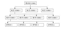 CORS—RTK的应用及其可靠性分析