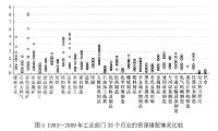 中国人力资本错配对经济增长作用的实证研究