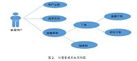 基于ASP.NET网上订餐系统的设计与实现