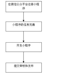 基于微信小程序的大学生出行程序设计