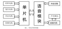 基于STM32单片机模块和ISD语音模块数字化语音存储与回放系统的设计