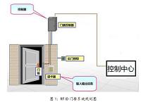 基于RFID的门禁系统规划与设计