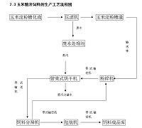 日处理500吨玉米糖渣饲料的车间设计