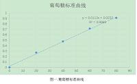 酵素产品的质量标准检测设计