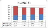 浅谈无锡君来洲际酒店宴会厅员工流失的原因及应对策略