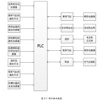 基于三菱PLC的物料分拣实训装置控制系统的设计