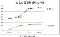 浅谈无锡VC宝微信公众号运营的问题与对策