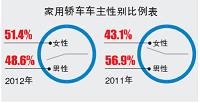 女性消费者购车心理研究