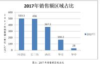 浅谈龙湖地产营销中存在的问题及对策