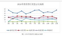 酒店客房预订服务中存在的问题及对策研究 ——以上海新世界丽笙酒店为例