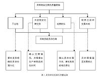 制冷企业采购流程与供应管理