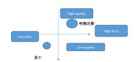 哈根达斯在无锡营销组合分析