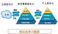 企业核心竞争力的创建与评估