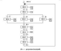 基于PLC自动送料装车系统的设计