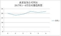 浅谈无锡美星装饰线上运营的问题与对策