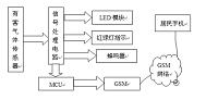 基于GSM的燃气报警器设计