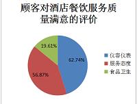 基于顾客感知的酒店餐饮服务质量评价及提升策略研究――以无锡富力喜来登酒店为例