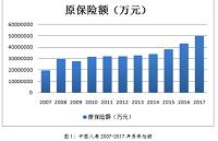 现代保险业发展的市场环境和政策环境研究―以中国人寿为例