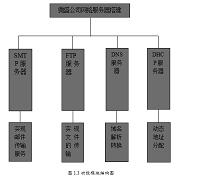 基于Linux的餐饮公司系统设计