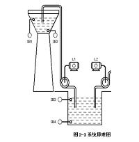 串联液位控制系统的设计