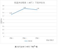 低温（-40℃）ZL104冲击载荷性能研究