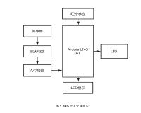 基于单片机控制的带家居环境监测功能的睡眠灯的设计