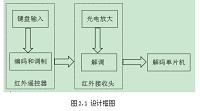 基于单片机遥控开关的设计与制作