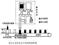 基于PLC的罐装饮料生产线设计与实现