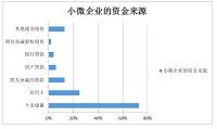 小微企业融资现状及改善研究—以简颜化妆品店为例