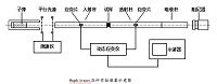 高温(200℃)高应变率下ZL104的动态力学性能研究