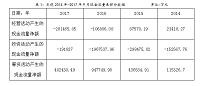 浅谈乐视的财务风险