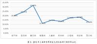 酒店员工流失分析与对策研究 ——以上海新世界丽笙大酒店为例