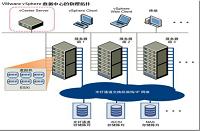 VMware 虚拟化系统设计